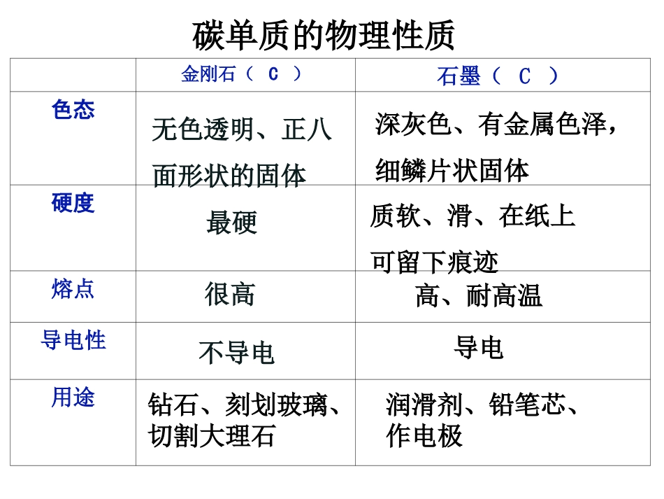 《碳和碳的氧化物》单元复习课件_第3页