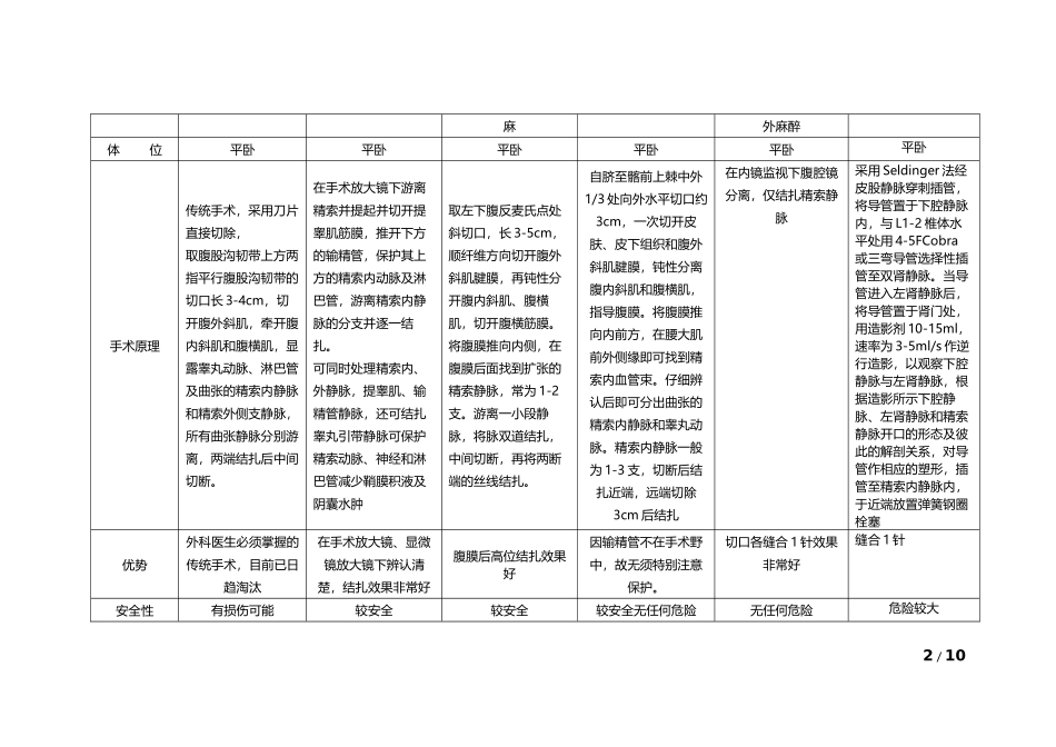 精索静脉曲张各种手术对比(刚做好)_第2页