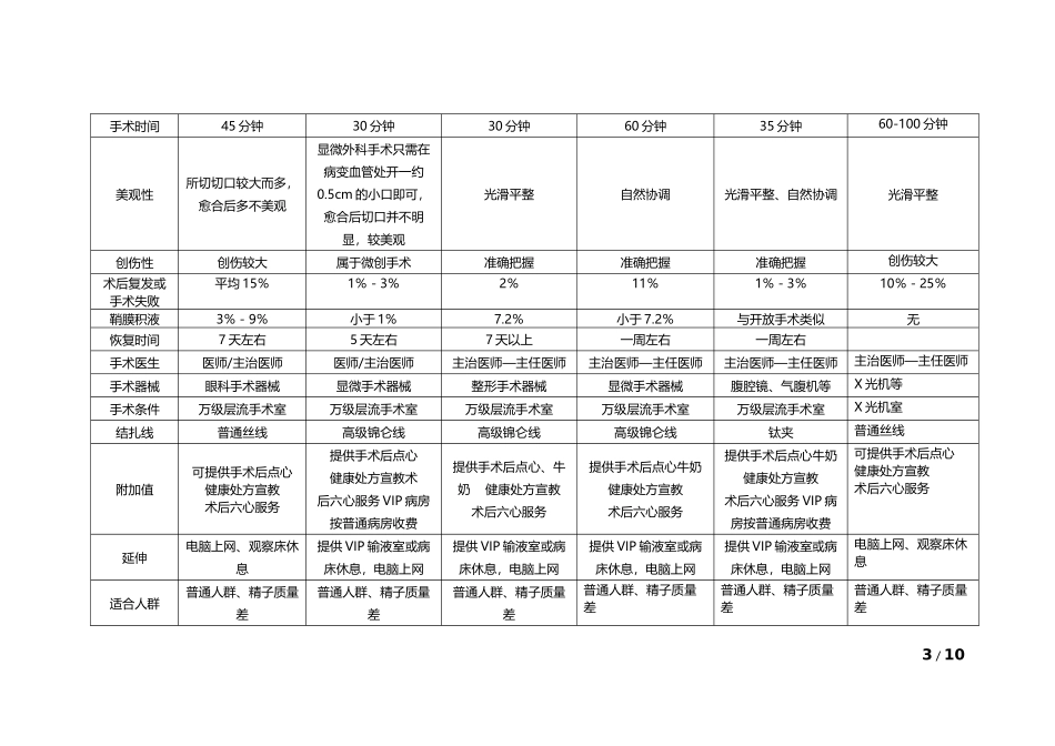精索静脉曲张各种手术对比(刚做好)_第3页