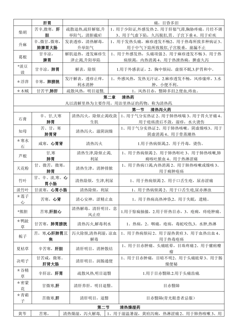 中药学背诵简单记忆--表格总结_第2页