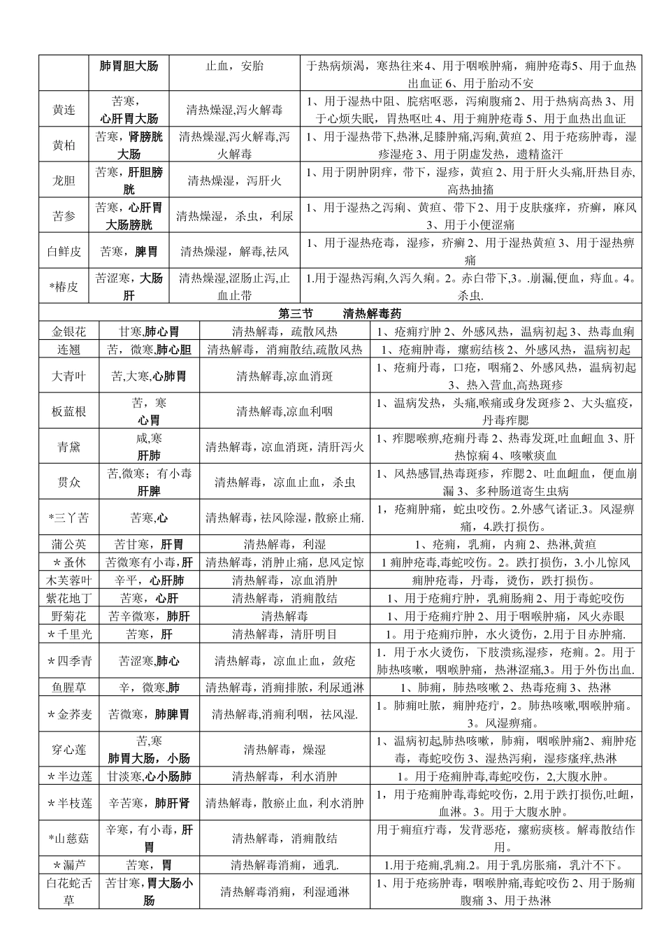 中药学背诵简单记忆--表格总结_第3页