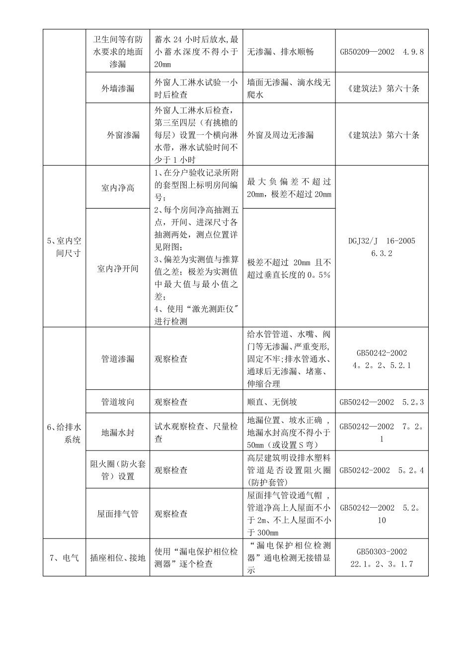 住宅工程质量分户验收内容及要求_第2页