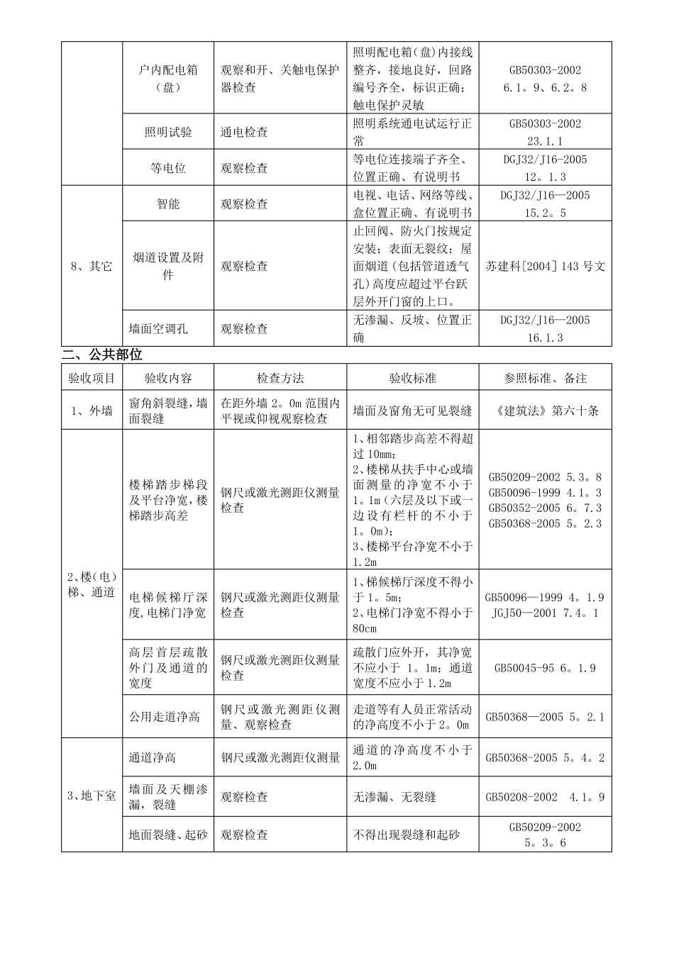 住宅工程质量分户验收内容及要求_第3页