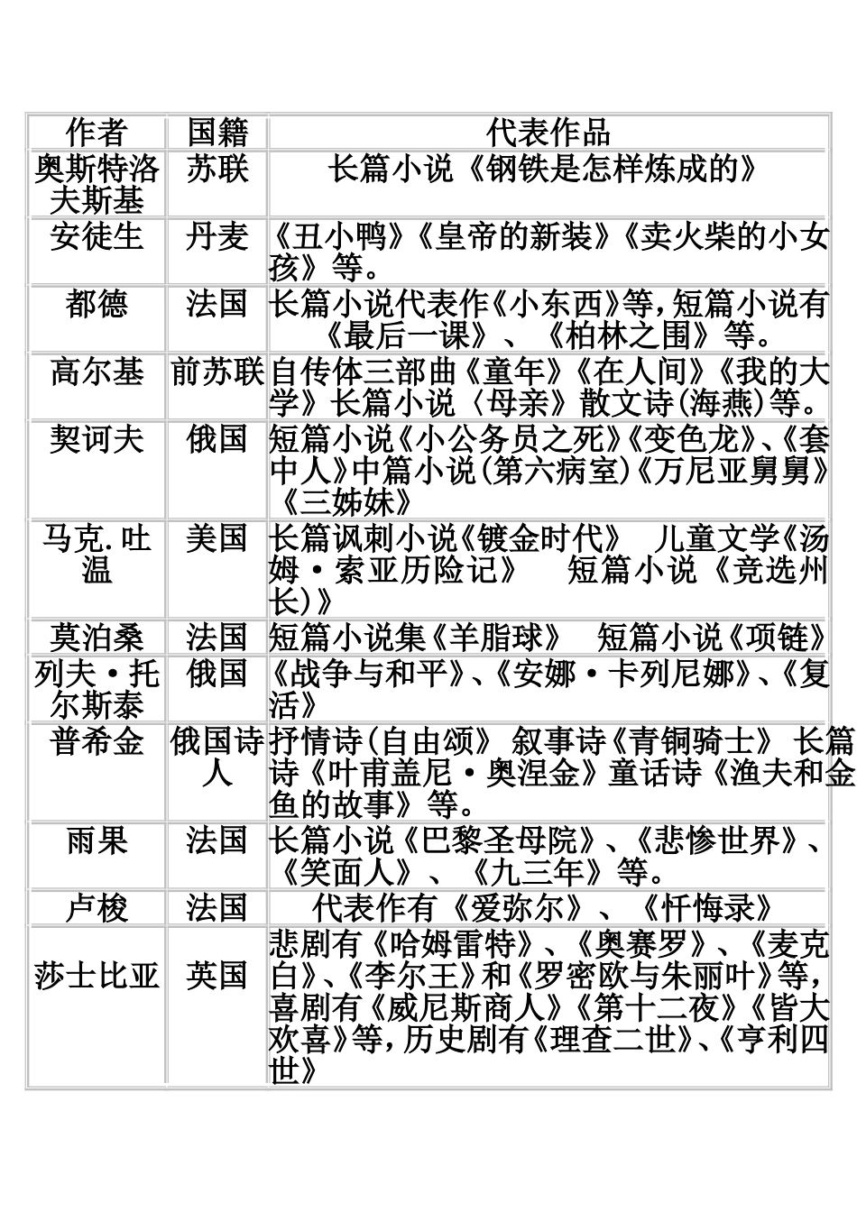 初中外国作家文学常识_第2页