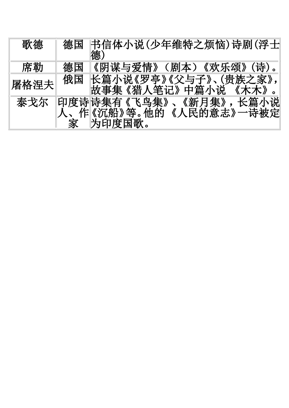 初中外国作家文学常识_第3页