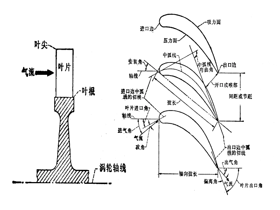 第五节叶栅气动特性与叶栅损失_第3页