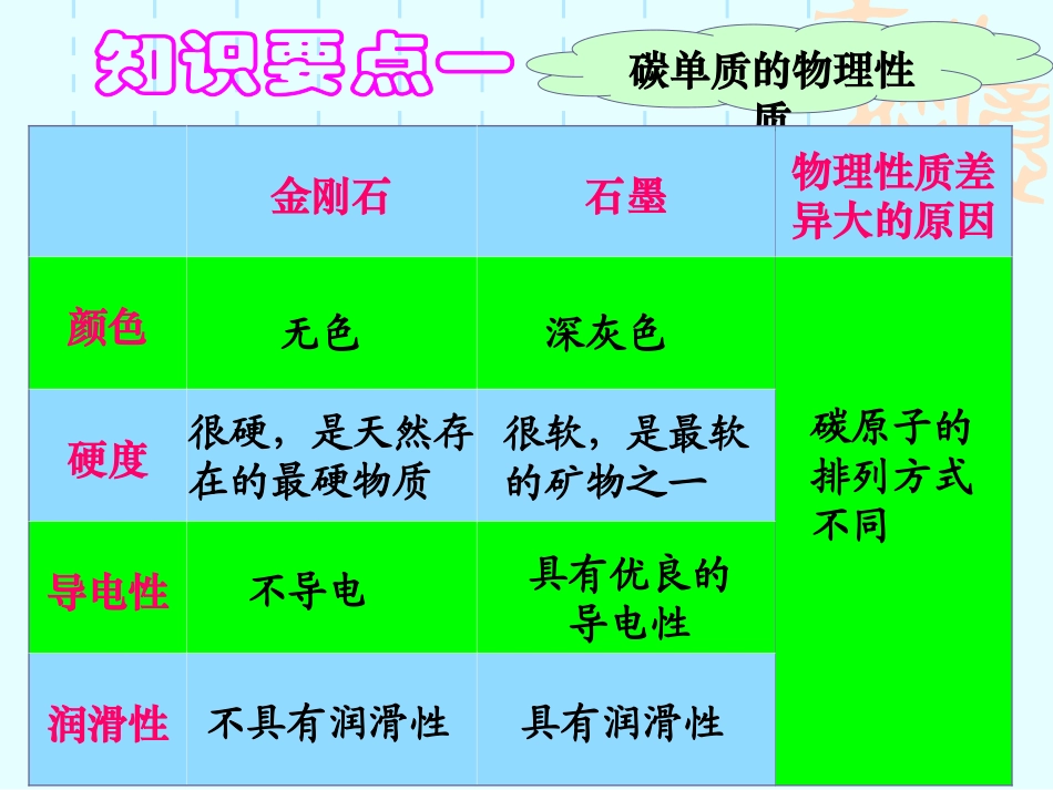 《碳和碳的氧化物》复习课_第2页