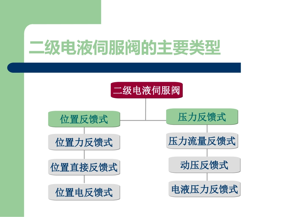 第七次课 典型二级电液伺服阀的工作分析_第2页