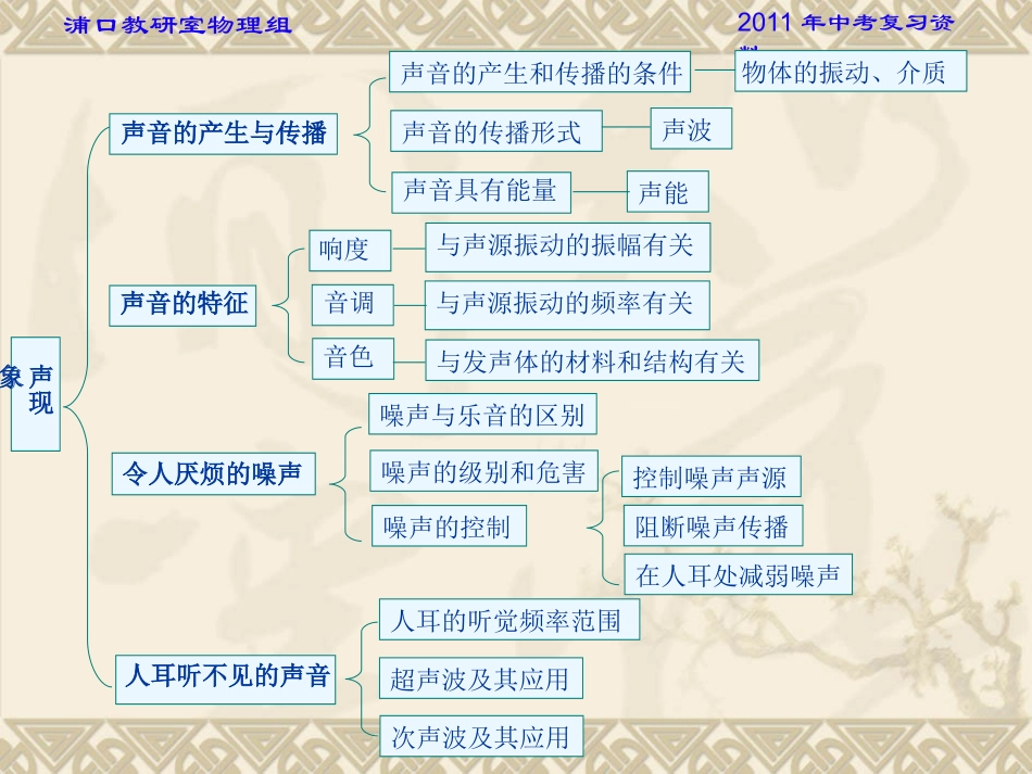 第一章 声现象修改2_第3页