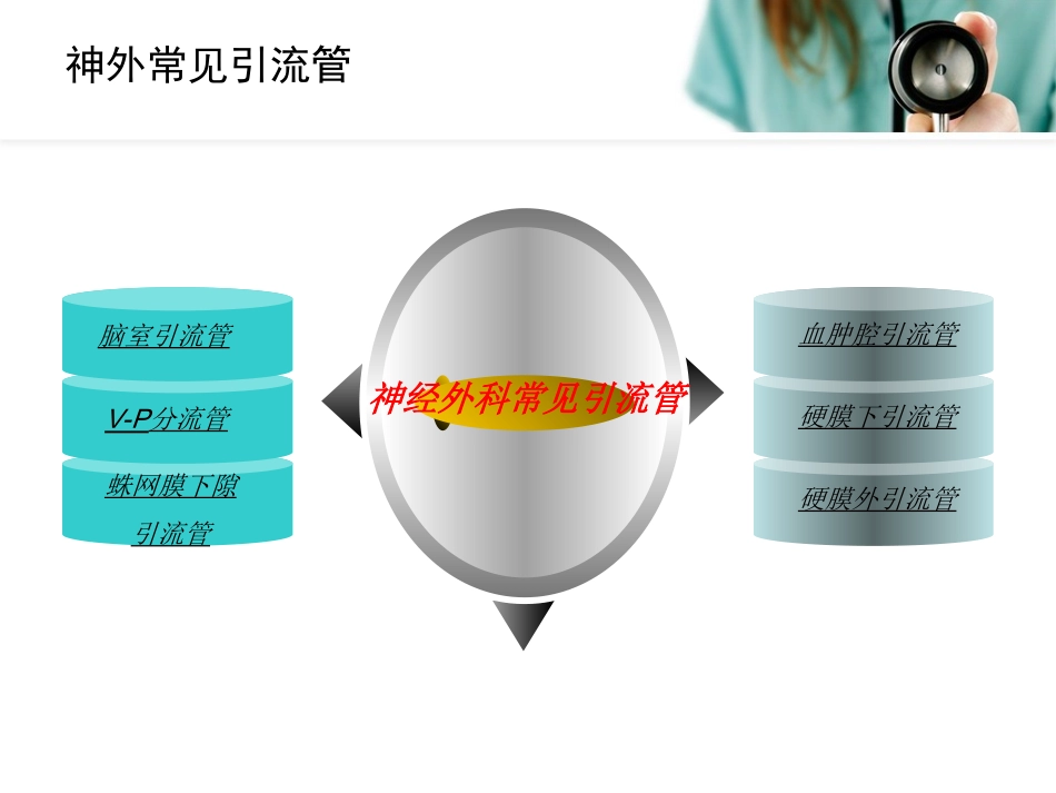 神经外科常见引流管的护理_第3页