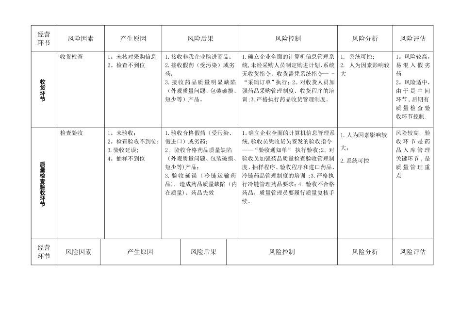 药品经营各环节质量风险管理评价与控制表_第2页