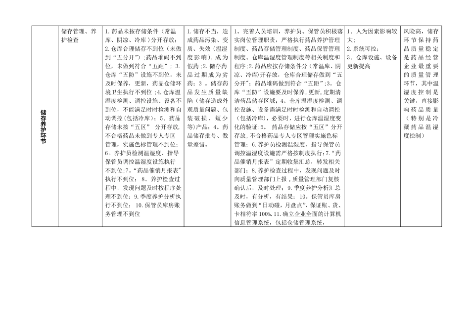 药品经营各环节质量风险管理评价与控制表_第3页