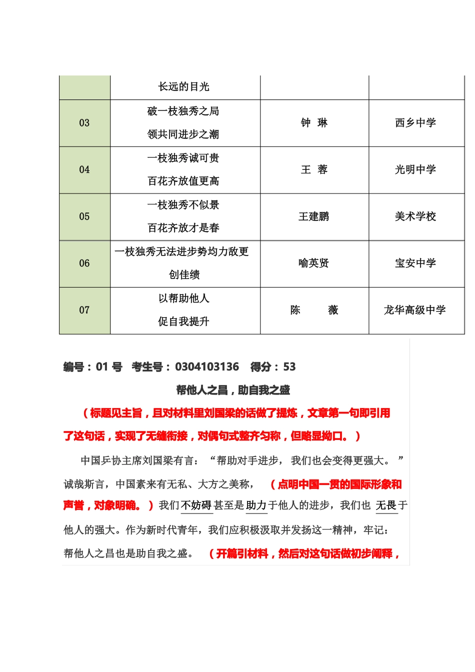 2022年深圳高三一模高分作文点评_第2页