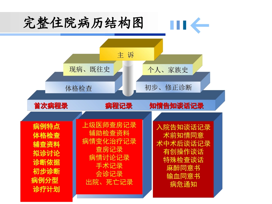 病历书写常见错误剖析  张本灏_第2页