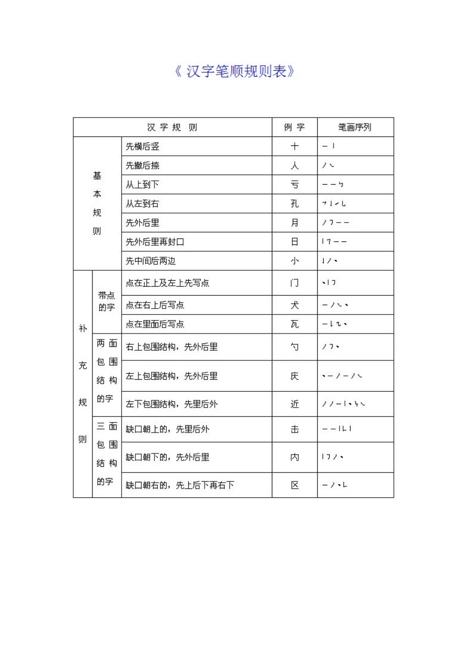 汉字笔画名称、部首、笔顺表_第3页