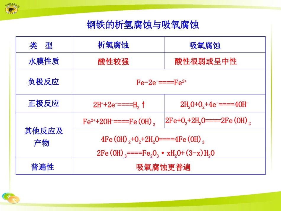 钢铁的析氢腐蚀与吸氧腐蚀_第1页