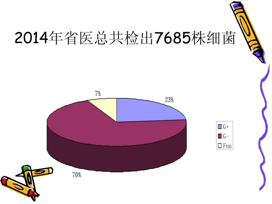王山梅--从临床感染病例看细菌流调_第3页