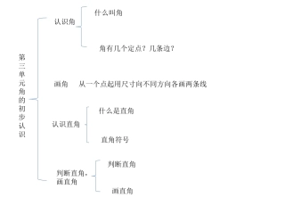 角的初步认识知识结构图