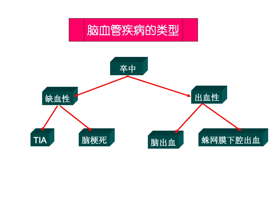 活血化瘀药在脑血管病中的应用_第3页