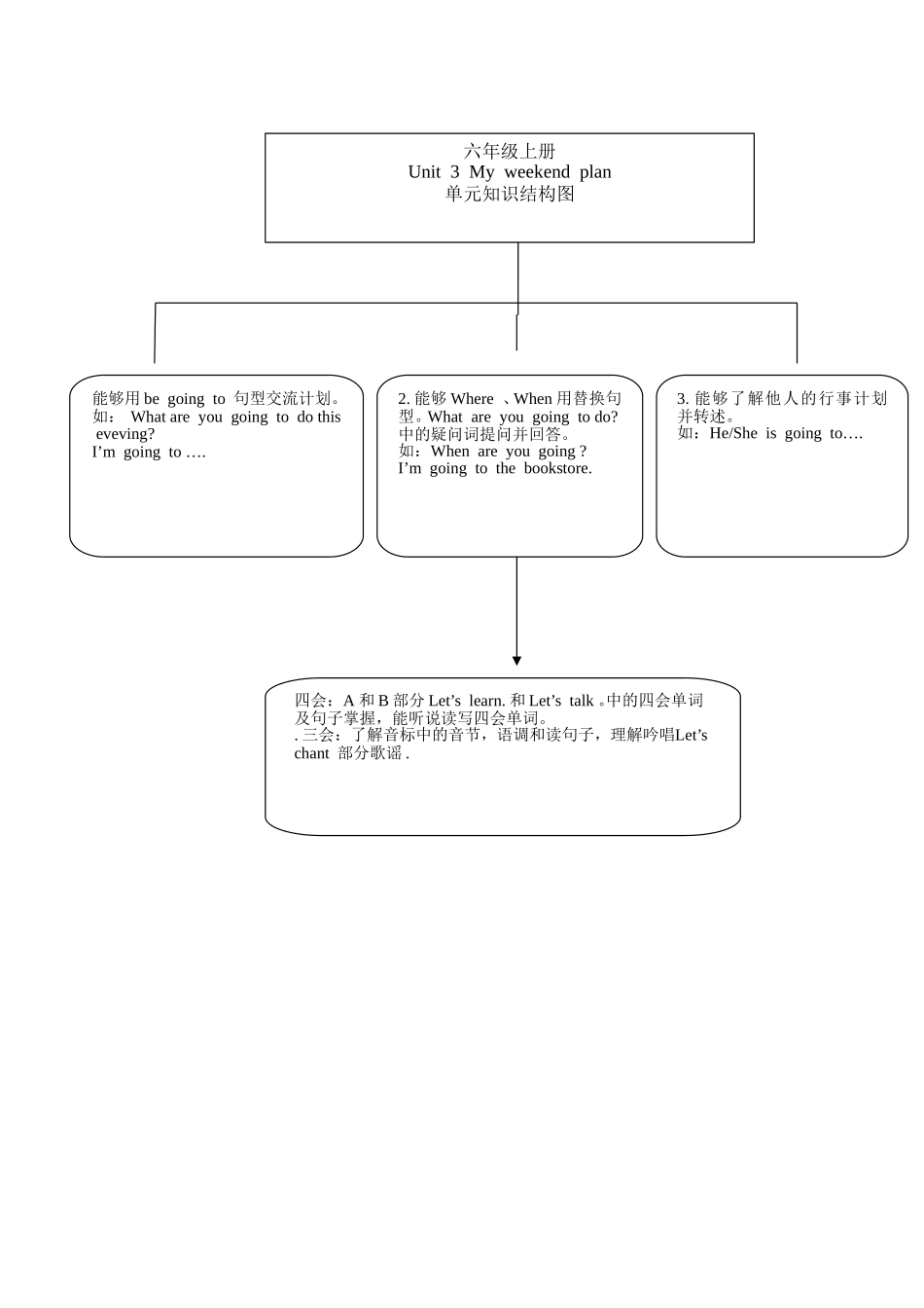 六年级上册Unit3Myweekendplan单元知识结构图_第1页