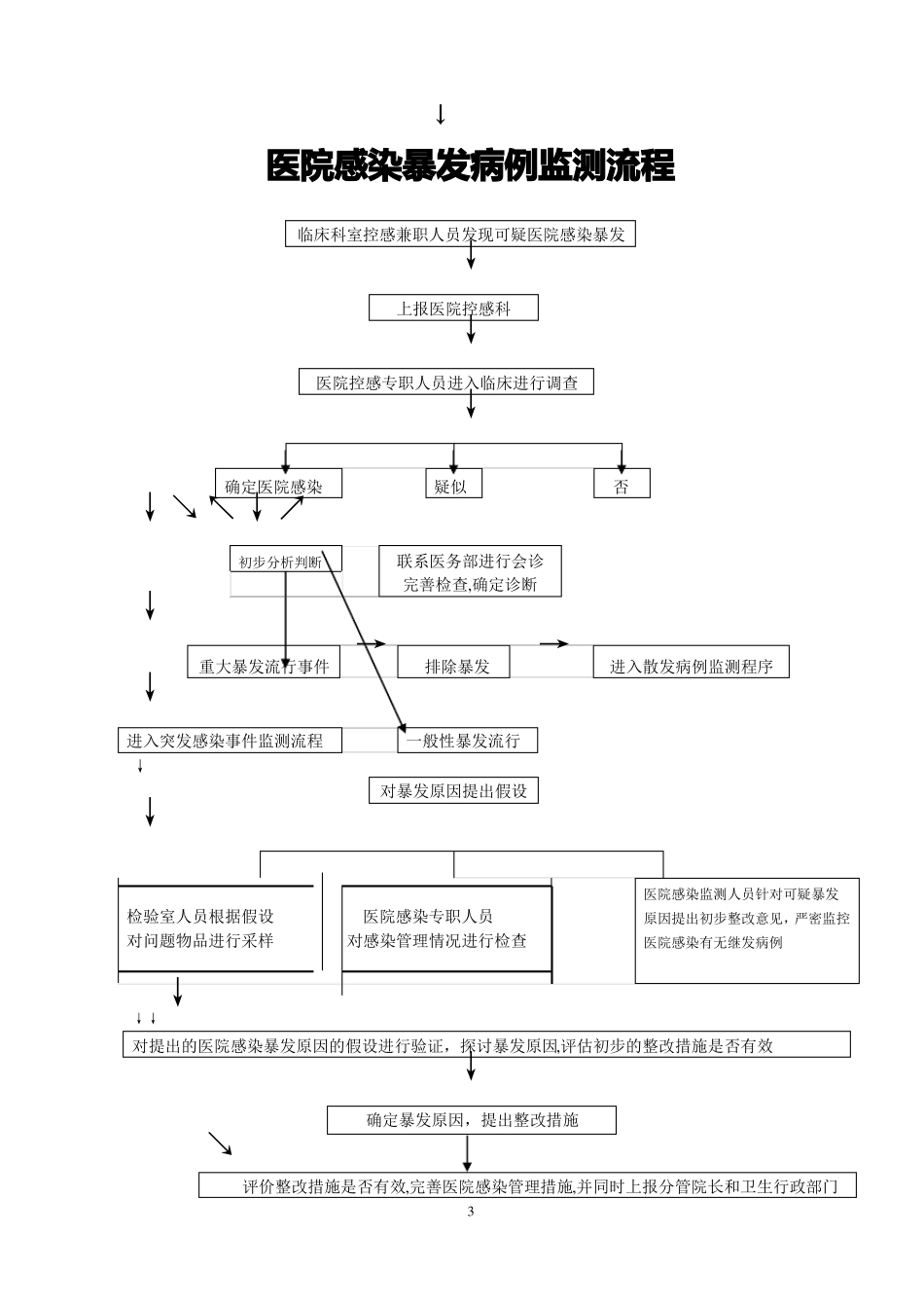 控感科工作流程_第3页