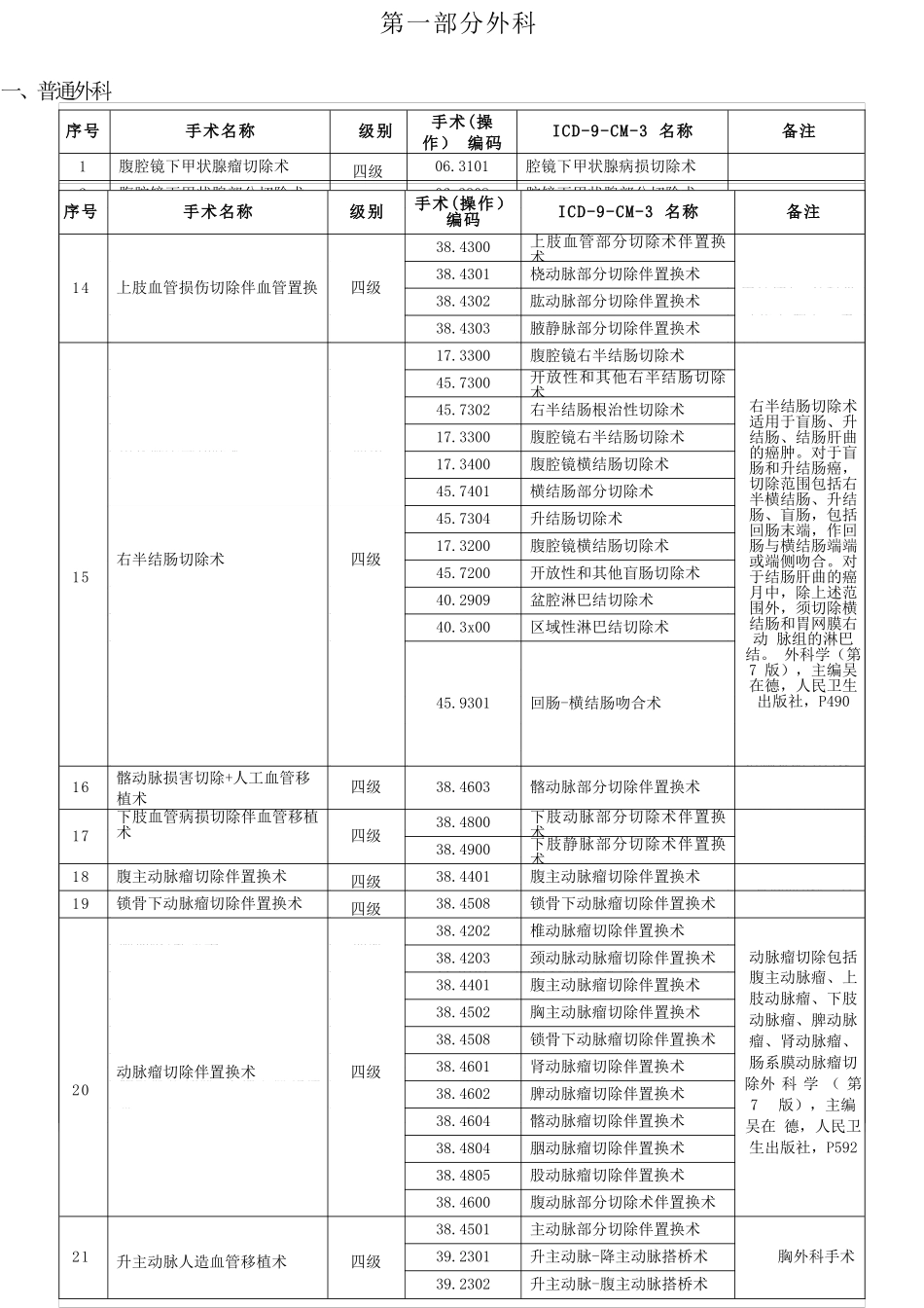 江苏省手术分级目录(2017)word版_第2页