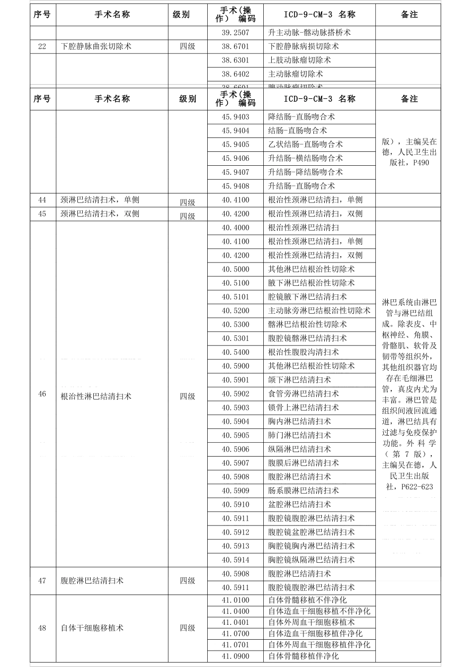 江苏省手术分级目录(2017)word版_第3页