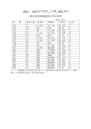 钱桥初中期末质量监测成绩分类分析表（语文）