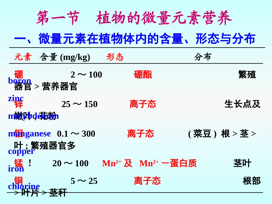植物的微量元素营养与微量元素肥料_第3页
