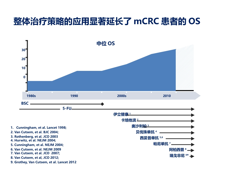 新证据下晚期结直肠癌整体质量策略探讨_第2页