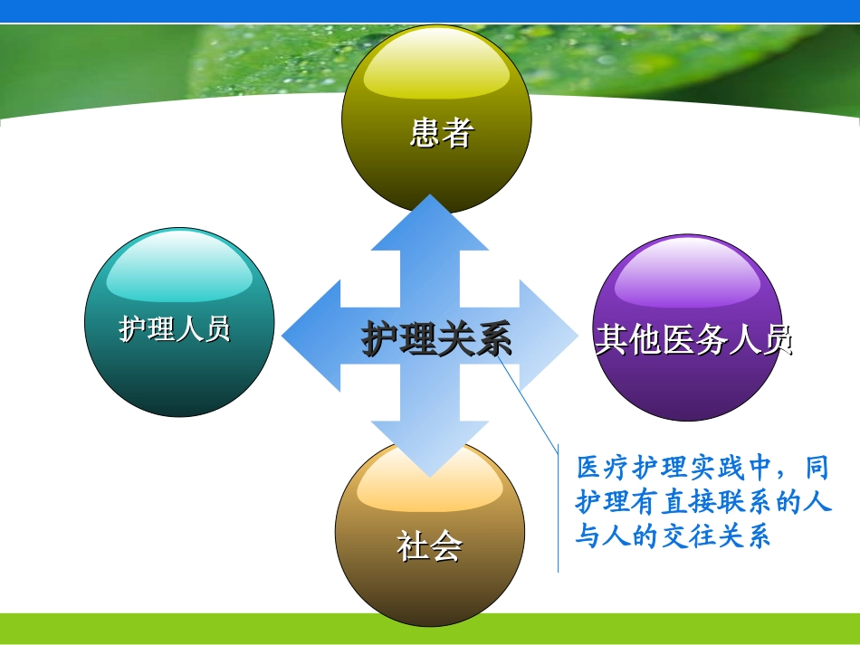 护患与护医关系道德-福建卫生职业技术学院_第2页
