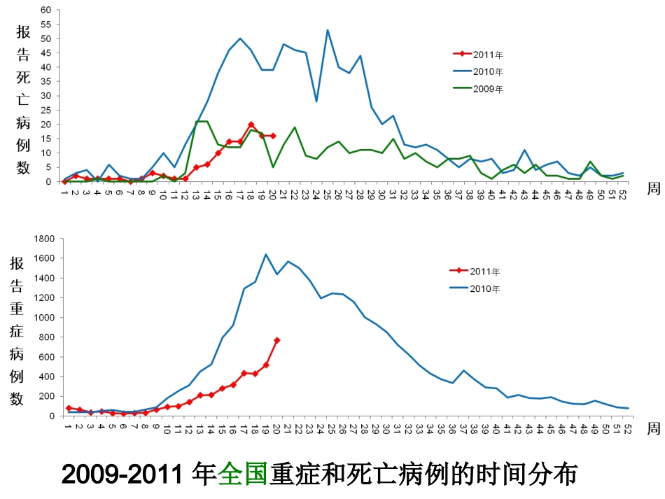 手足口病流行近况_第3页