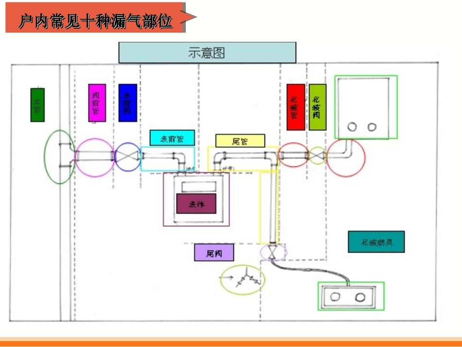 户内燃气管道漏气与处理_第2页