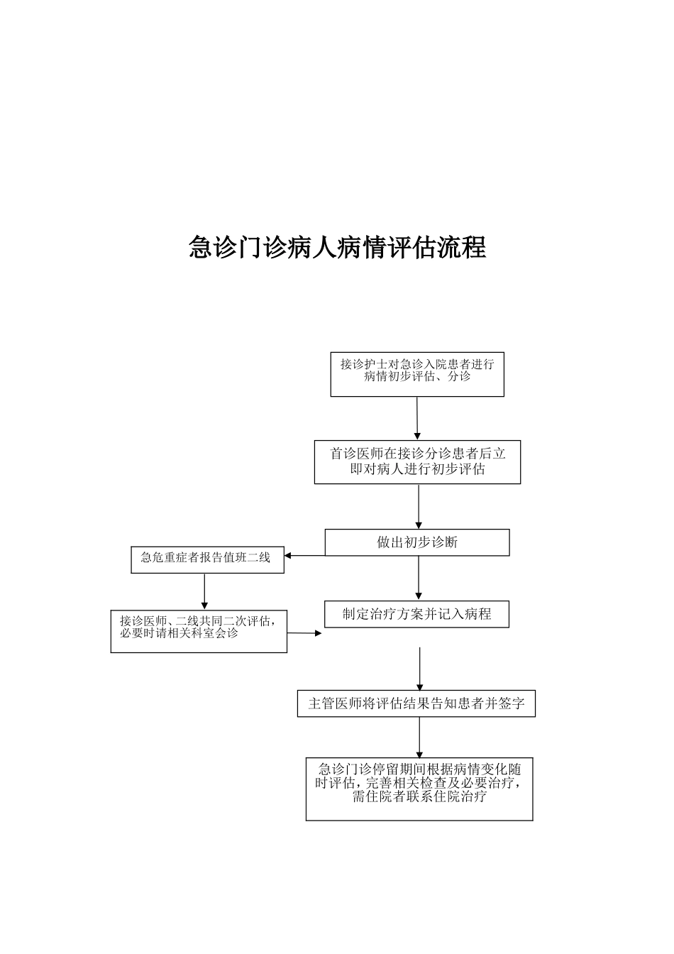 患者病情评估操作规范程序及评分系统_第2页