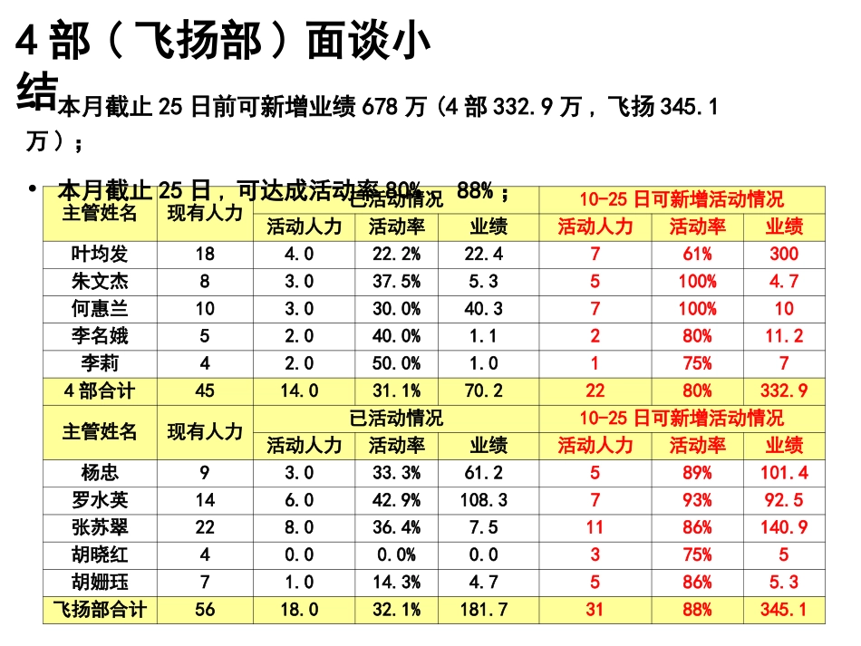 开门红第二阶段面谈+(PPTminimizer)_第3页
