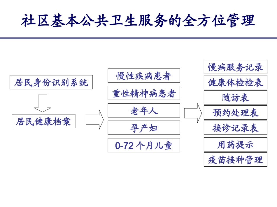 建立健康档案及慢病干预的工具_第1页