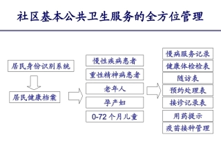 建立健康档案及慢病干预的工具
