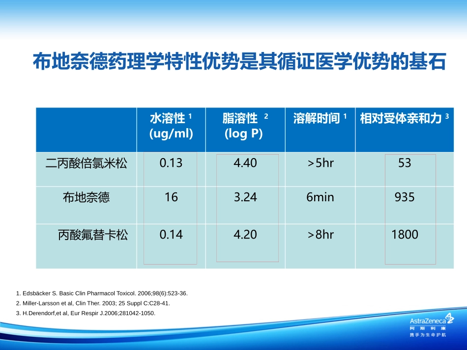 常用吸入型糖皮质激素在哮喘中的应用_第2页
