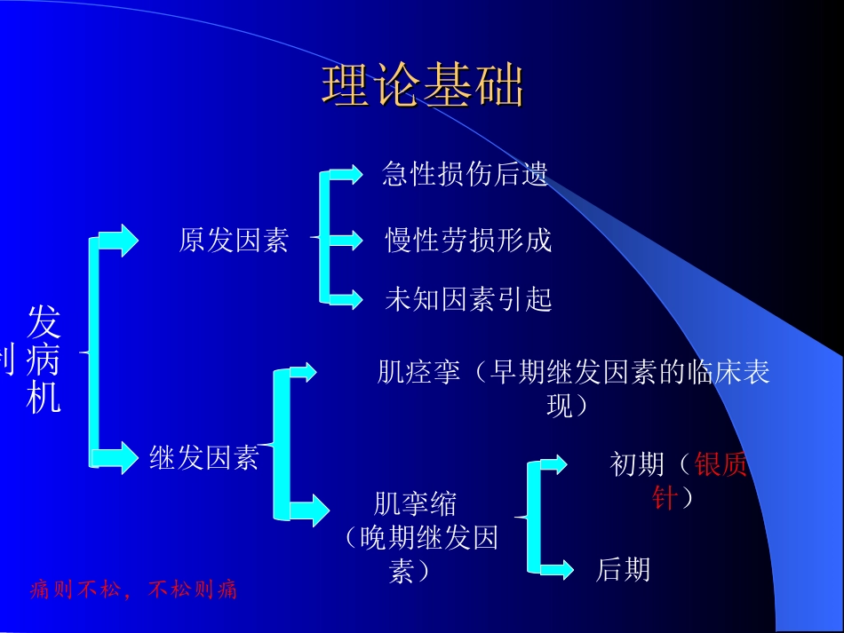 密集型压痛点银质针针刺疗法_第3页