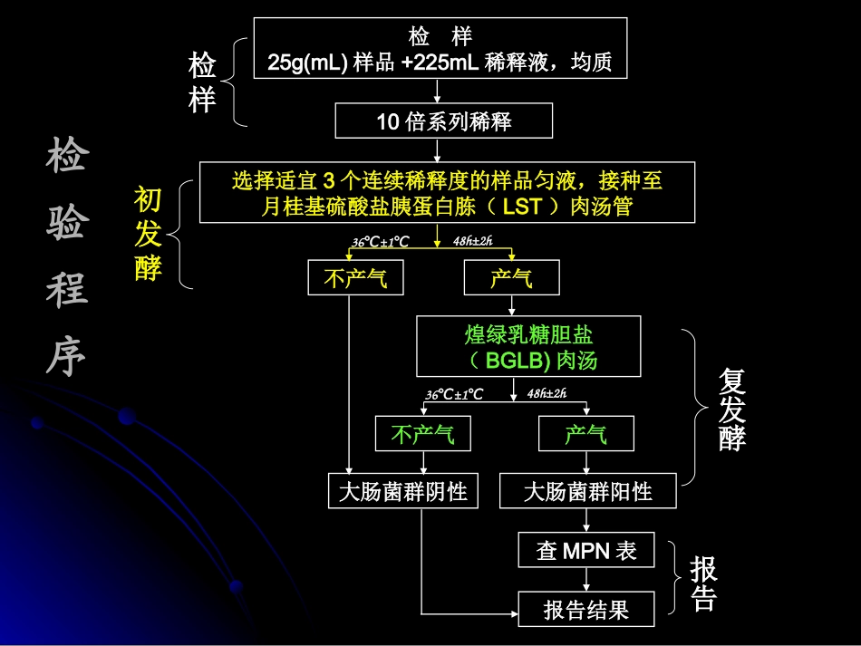 大肠菌群检验重点_第2页