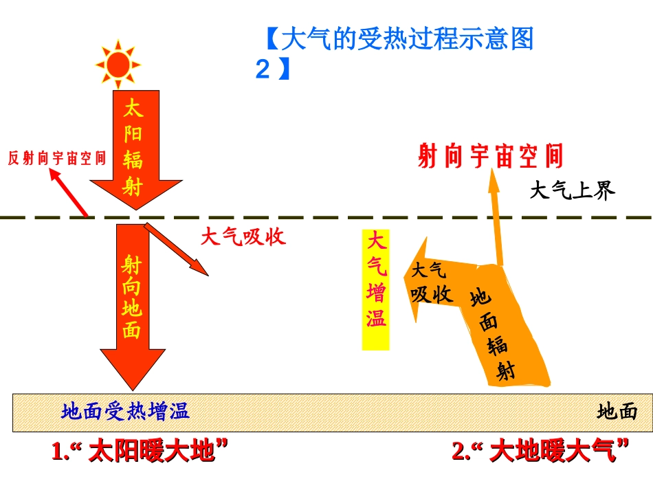 大气的作用和热力环流Microsoft PowerPoint 演示文稿_第3页