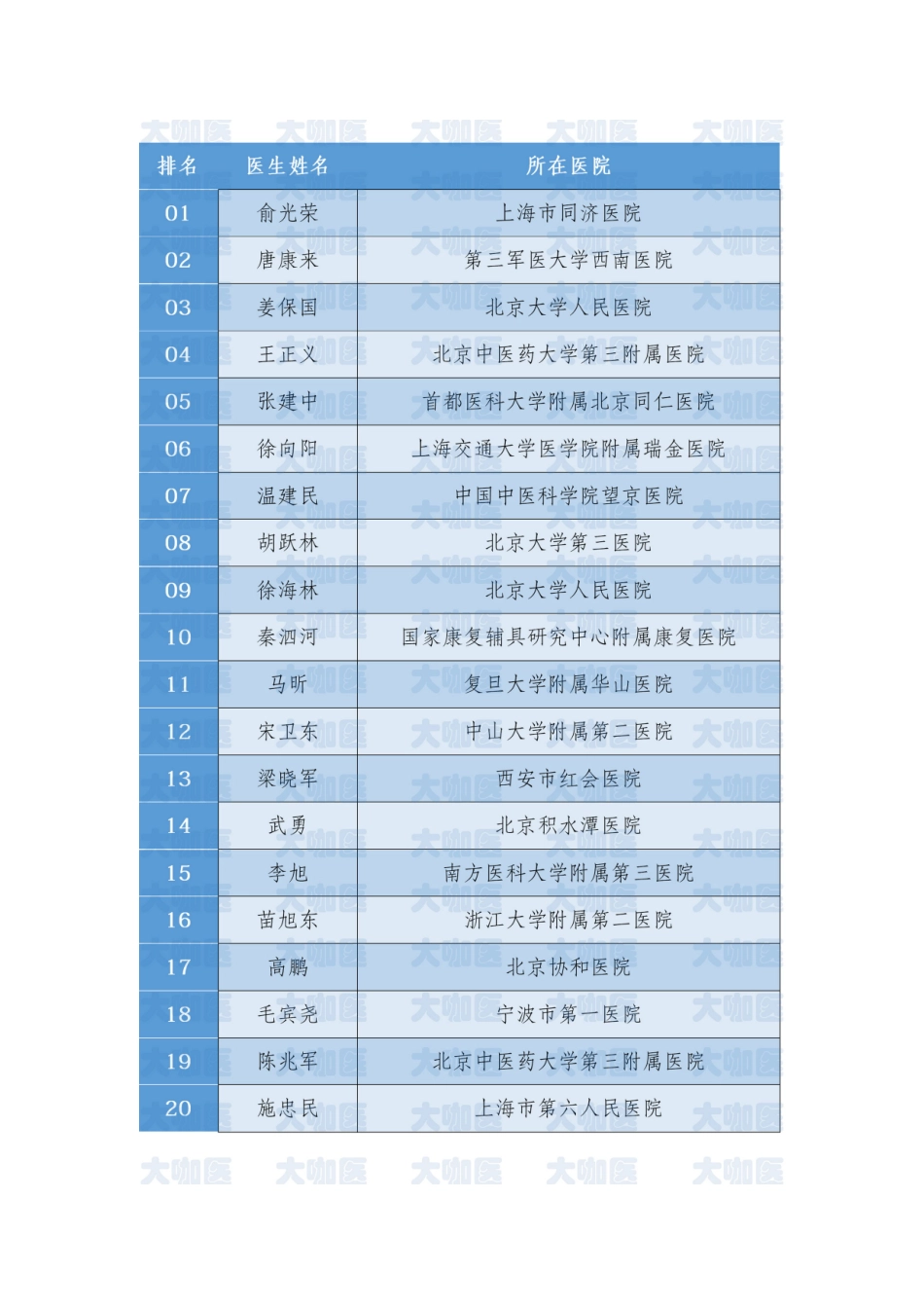 大咖医-足踝外科-最好医院科室医生介绍_第2页