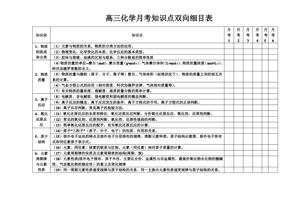 高三化学月考知识点双向细目表_第1页