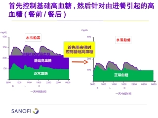 基础高血糖对A1C的贡献