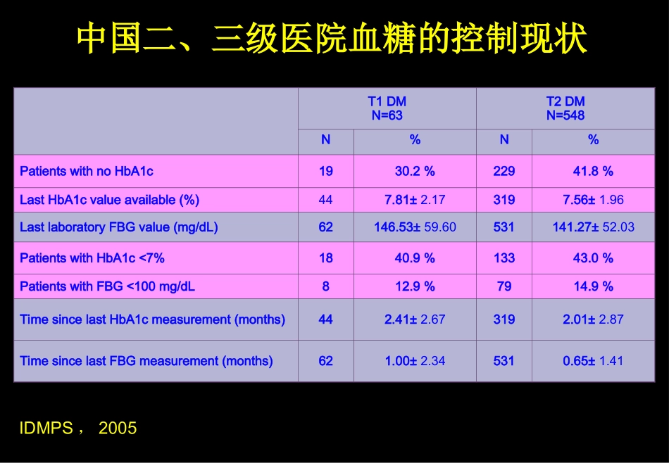 基础胰岛素与血糖控制王庆开_第3页