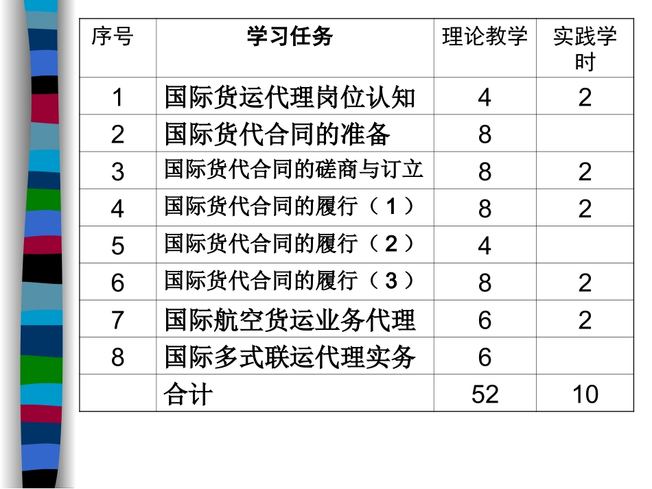 国际货运代理学习任务一国际货运代理岗位认知_第3页