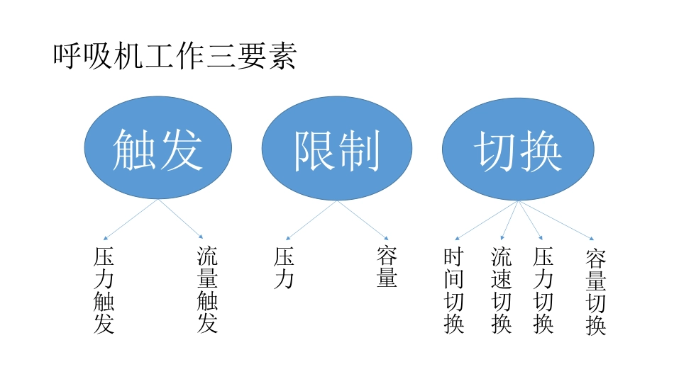 呼吸机应用基础1_第3页