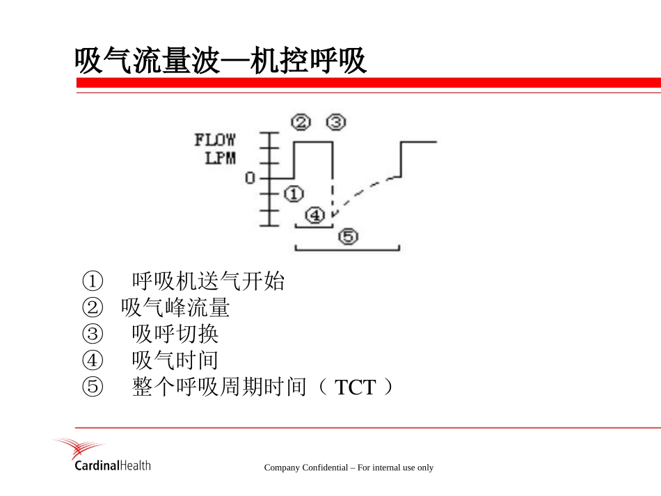 呼吸机基本波形_第3页