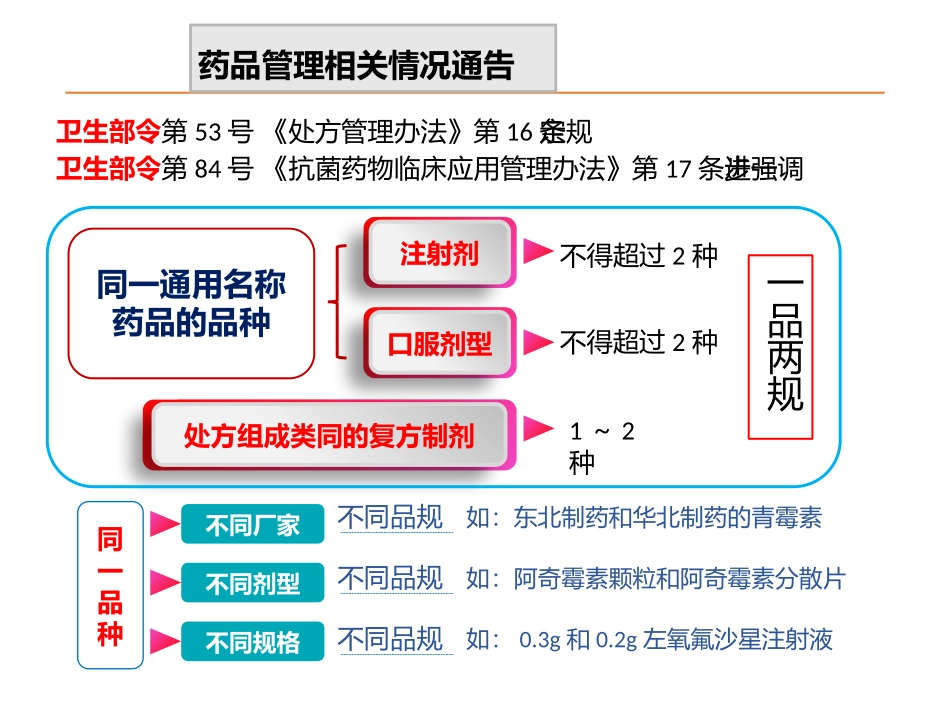 合理用药监测通报---(院周会)_第3页
