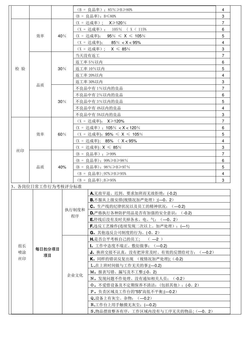 喷涂车间绩效考核制度范文_第2页